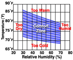 Temperature And Humidity Comfort Chart