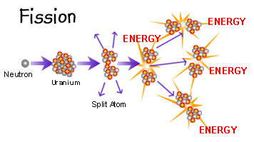 How do you split an atom?