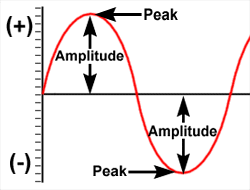 Amplitude Graphic